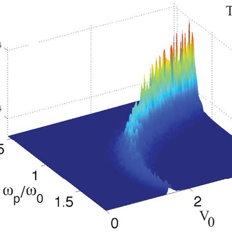 Pseudocolor Plot Showing The Behavior Of The Current Spectral Density