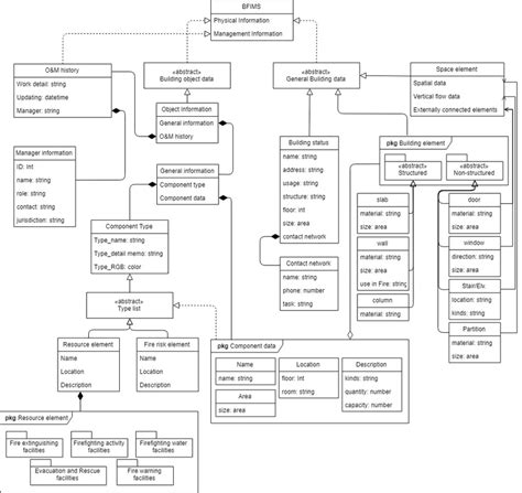 Unified Modeling Language Uml Diagram Of Conceptual Data Model For Bfims Download