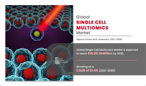 Single Cell Multiomics Market Poised For Remarkable Growth