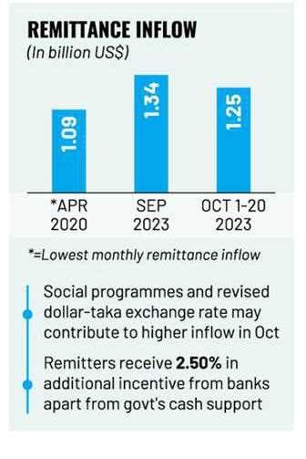 Bangladesh Remittance Inflow Shows Signs Of Recovery Pakistan Defence