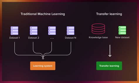 Understanding Transfer Learning