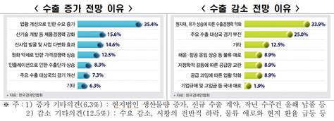 한경협 ‘2024년 하반기 수출전망 조사응답 기업 632 “수출 증가할 것” 이투데이