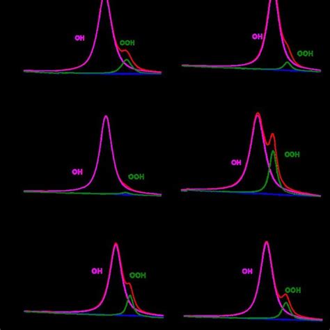 In Situ Raman Spectra Of The A Hcl C Nife B Hno C Nife