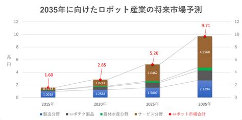 産業用ロボットの市場規模と動向について