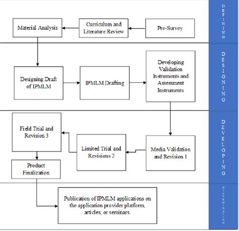 4d Model Development Procedure Download Scientific Diagram