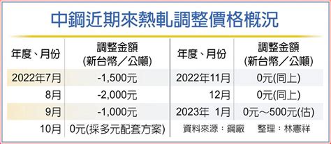 中鋼下月盤價 估開平高盤 上市櫃 旺得富理財網