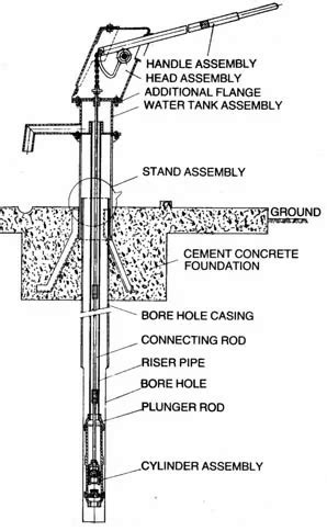 Deep Well Hand Pump Standard at best price in Kanpur by Ashoka ...