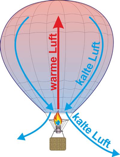 Heißluftballon Druck Temperatur