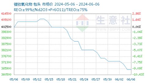 2024年05月30日 06月06日镨钕氧化物行情监测 商品监测 生意社