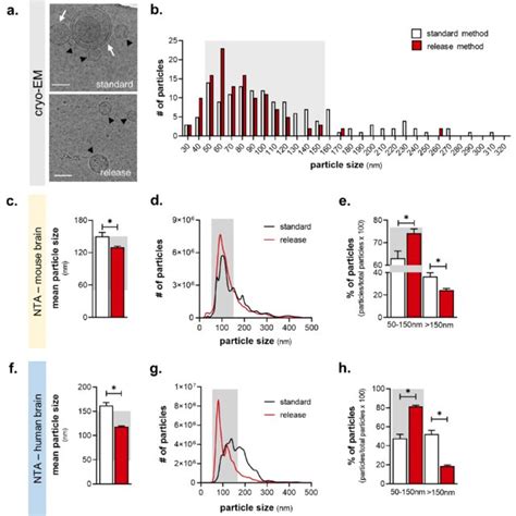 The Release Method Enriches For Ev Associated Proteins A Volcano Plot