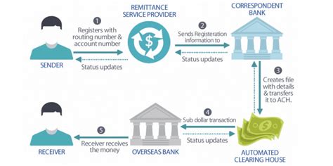 Guide To Ach Vs Wire Transfers Ir 2024