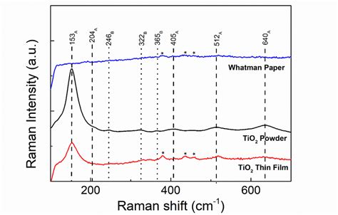 Raman Spectra Of The Pristine Whatman Paper Tio2 Nanoparticles And