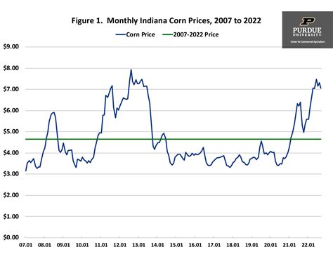 Prospects For Swine Feed Costs In 2023 Center For Commercial Agriculture