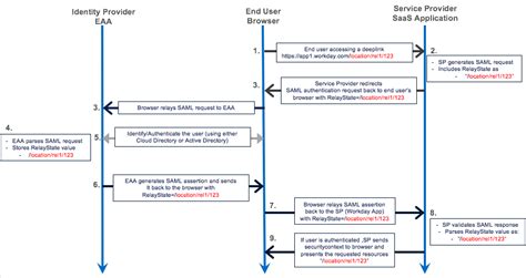 Github Alokkusingh Saml Saml Identity Provider And Service Provider