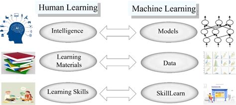 The Relationship Between Machine Learning And Human Learning Download