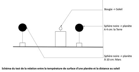 Les conditions favorables à la Vie svt college