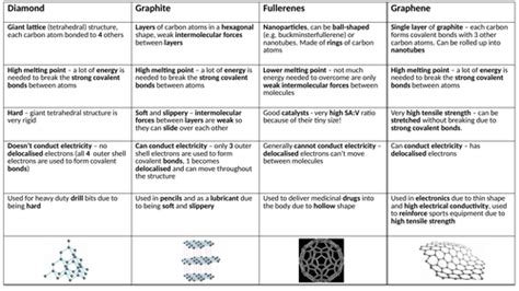 Carbon Allotropes Card Sort (Diamond, Graphite, Graphene & Fullerenes ...