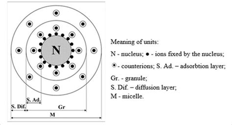 The component of a micellar structure [1]. | Download Scientific Diagram