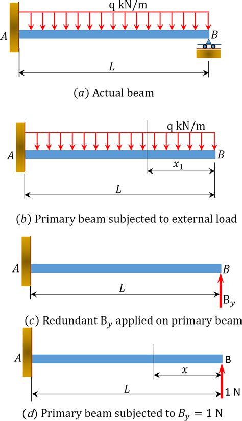 Chapter Force Method Of Analysis Of Indeterminate Structures In