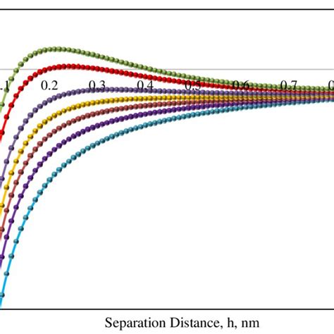 Prediction of critical pH using DLVO modelling. | Download Scientific ...