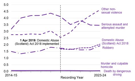 Non Sexual Crimes Of Violence Recorded Crime In Scotland 2023 24 Govscot