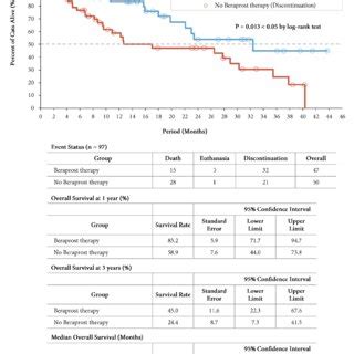 Progression-free survival in cohort B: IRIS CKD stage 3 (creatinine:... | Download Scientific ...