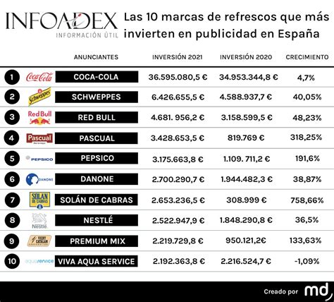 Las 10 marcas de refrescos que más invierten en publicidad