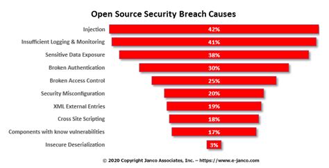 Top 10 Open Source Breaches