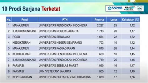 156 029 Siswa Dinyatakan Lolos SNBP 2024 Ini 10 Prodi S1 Dengan