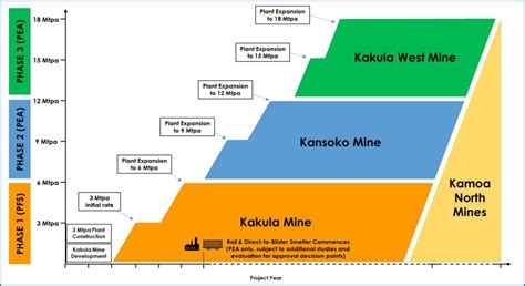 Ivanhoe Kamoa Kakula Studies Reveal Plan For Worlds Second Largest