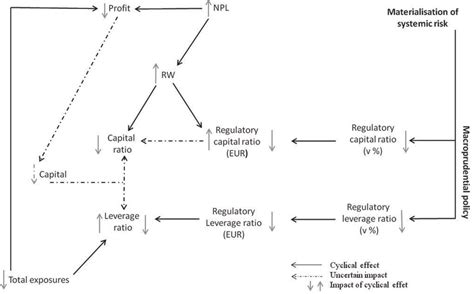 Cyclic Factor Of The Development Of Capital Regulation Instruments Download Scientific Diagram