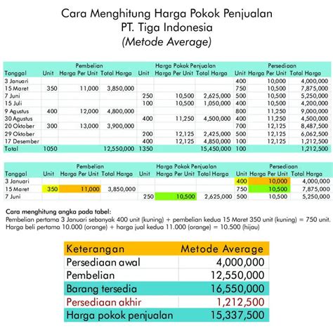 Contoh Perhitungan Harga Pokok Penjualan