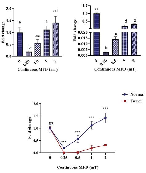 Comparison Of Hsa Circ Expression Levels In Normal And Tumor