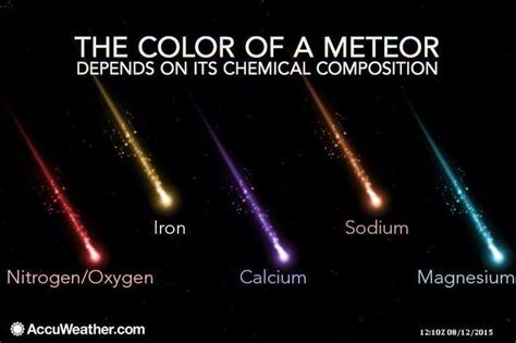 Meteor Chemical Composition Space Facts Astronomy Facts Science Facts