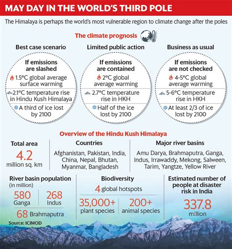 Himalayas: The climate change fight of the century | Today News