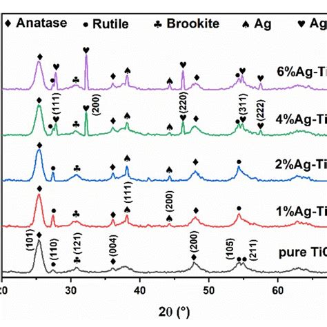 Xrd Patterns Of Pure Tio2 And Ag Tio2 Download Scientific Diagram