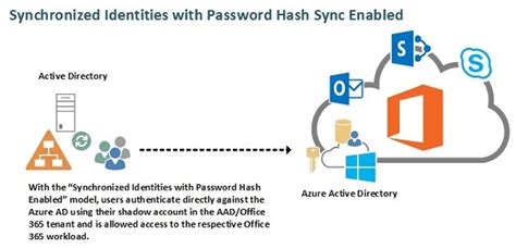 Sharepoint Online Authentication Options Part 1 Sharepoint Pals