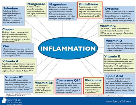 Diet for inflammation.