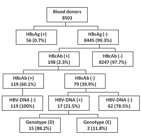 Prevalence Of Serological And Molecular Markers Of Hepatitis B Virus