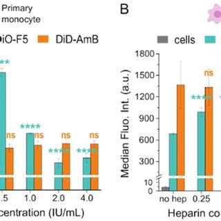 Cellular Uptake Of Liposomes By A Primary Monocytes And B Primary