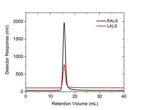 Figure S Size Exclusion Chromatography Sec Data For A Dispersion