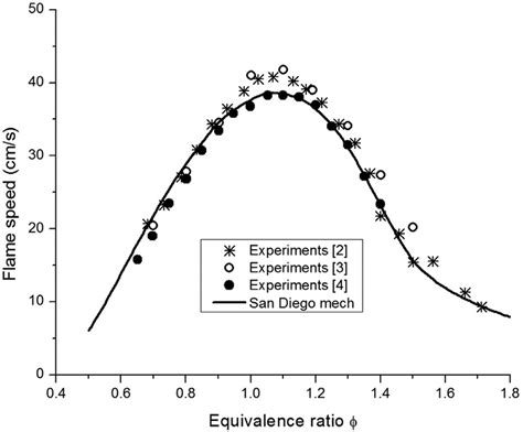 Comparisons Of Predicted And Measured Laminar Flame Speeds Of