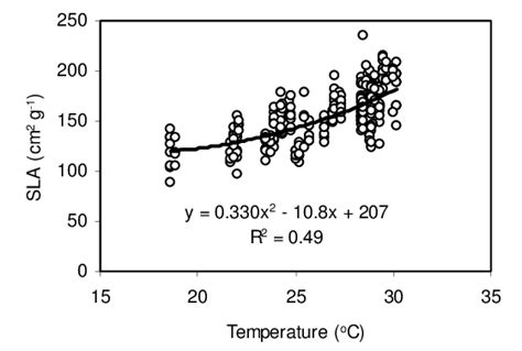 Relationship Between Specific Leaf Area Sla And Mean Air Temperature