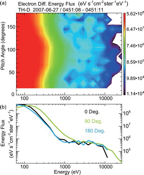 A Electron Pitch Angle Versus Energy Spectrogram And B Energy