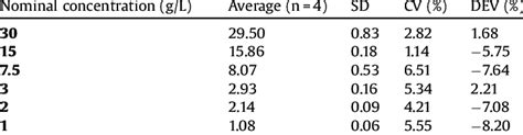 quality control samples   table