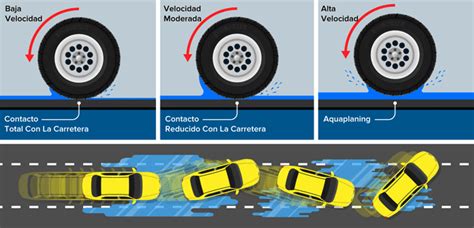 Aquaplaning qué es el hidroplaneo cuándo se produce el aquaplaning y