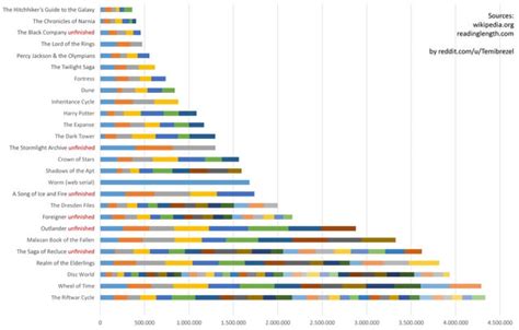 The Discworld Series Word Count Compared To Many Other Popular Book