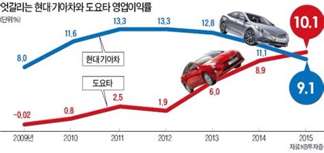 현대·기아차 금융위기 때의 악몽영업이익률 10 깨져 네이트 뉴스