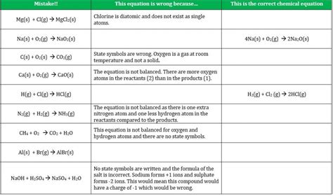 Balancing And Writing Chemical Equations Teaching Resources The Science Teacher