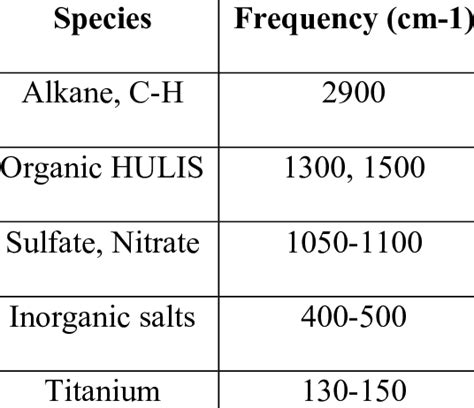 Functional Groups Identified In Raman Spectra Of Impactor Samples